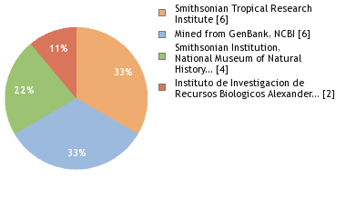 Sequencing Labs