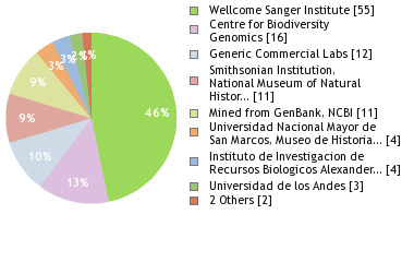 Sequencing Labs