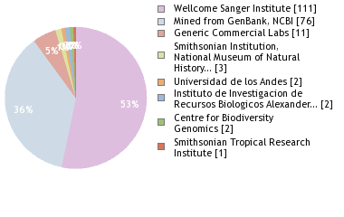 Sequencing Labs