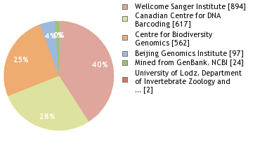 Sequencing Labs