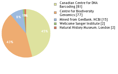 Sequencing Labs