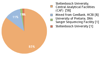 Sequencing Labs