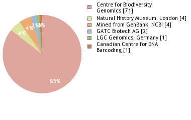 Sequencing Labs