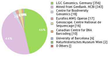 Sequencing Labs