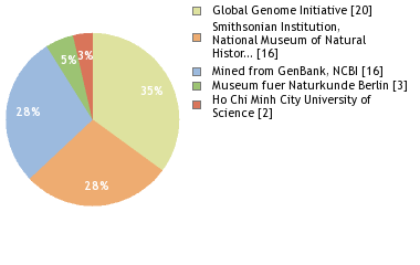 Sequencing Labs