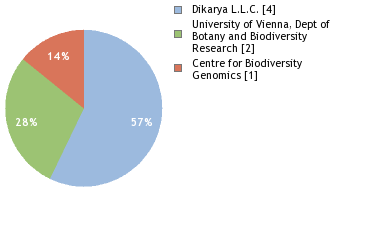 Sequencing Labs