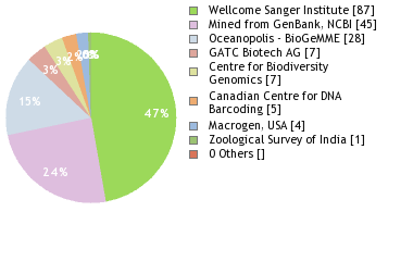 Sequencing Labs