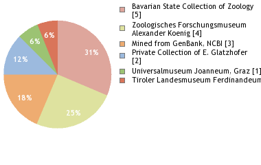 Depositories
