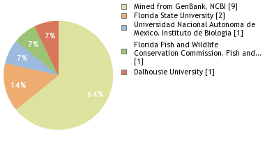 Depositories