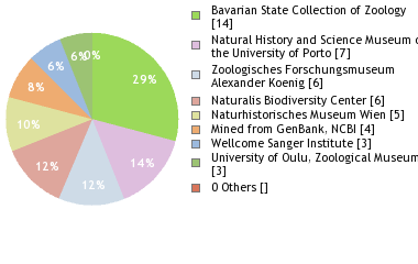 Depositories
