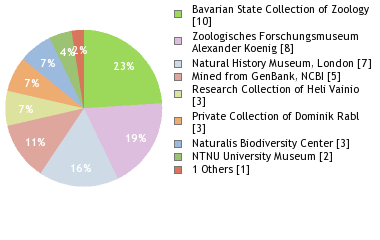 Depositories