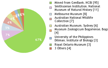 Depositories