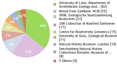 Depositories