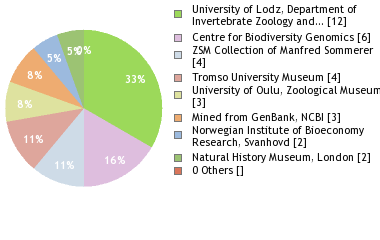 Depositories