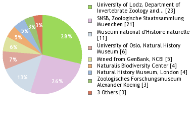 Depositories