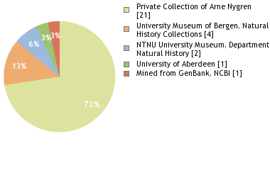 Depositories