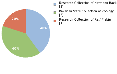 Depositories