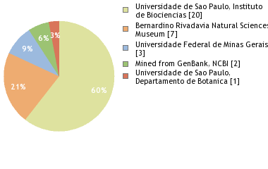 Depositories