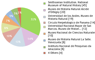 Depositories