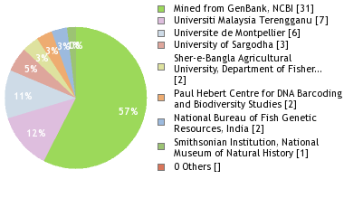 Depositories