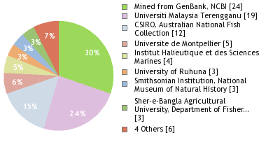 Depositories