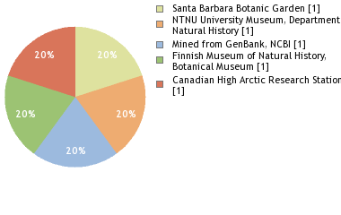 Depositories
