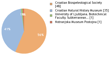 Depositories