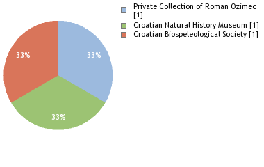 Depositories