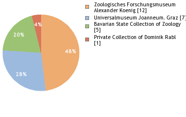 Depositories