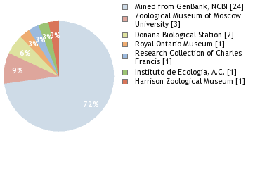 Depositories