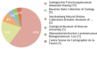 Depositories