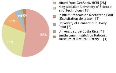 Depositories