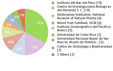 Depositories