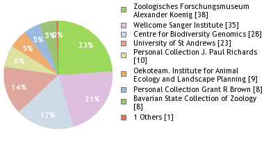 Depositories