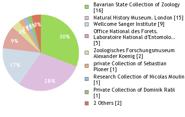 Depositories