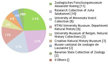 Depositories