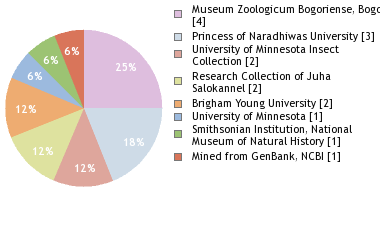 Depositories