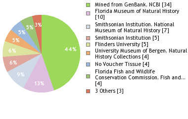 Depositories