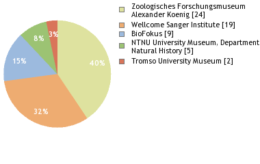 Depositories