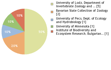 Depositories