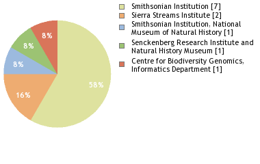 Depositories