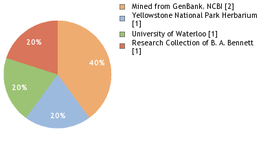 Depositories