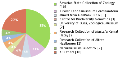 Depositories