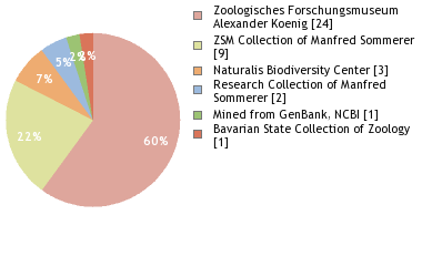 Depositories