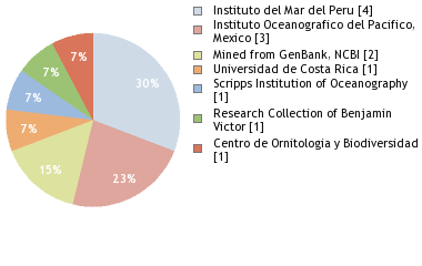 Depositories