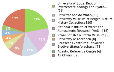 Depositories