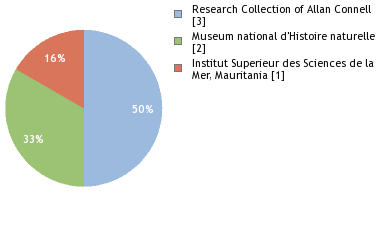 Depositories