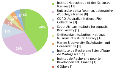 Depositories