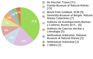 Depositories