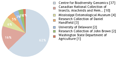 Depositories